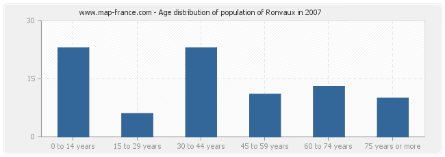 Age distribution of population of Ronvaux in 2007