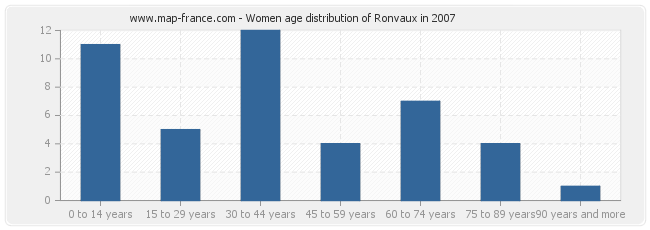 Women age distribution of Ronvaux in 2007
