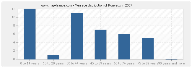 Men age distribution of Ronvaux in 2007