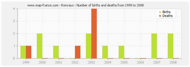 Ronvaux : Number of births and deaths from 1999 to 2008