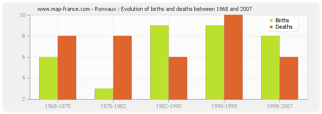 Ronvaux : Evolution of births and deaths between 1968 and 2007
