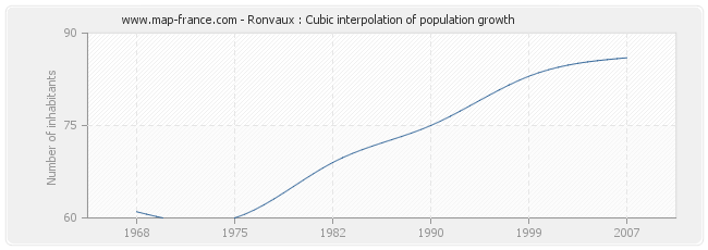 Ronvaux : Cubic interpolation of population growth