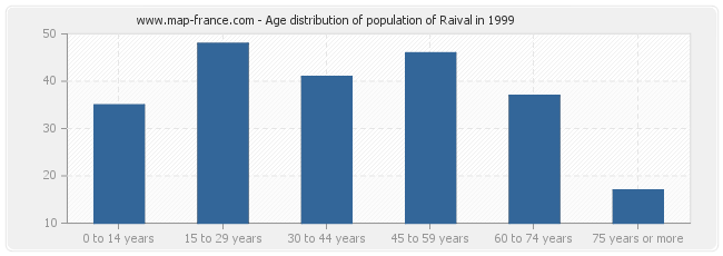 Age distribution of population of Raival in 1999