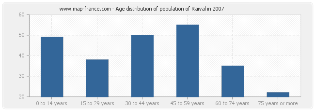Age distribution of population of Raival in 2007
