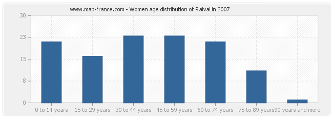 Women age distribution of Raival in 2007