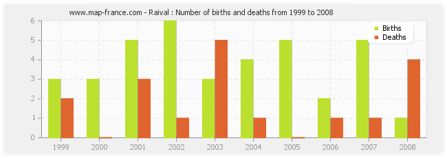 Raival : Number of births and deaths from 1999 to 2008