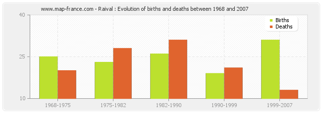 Raival : Evolution of births and deaths between 1968 and 2007