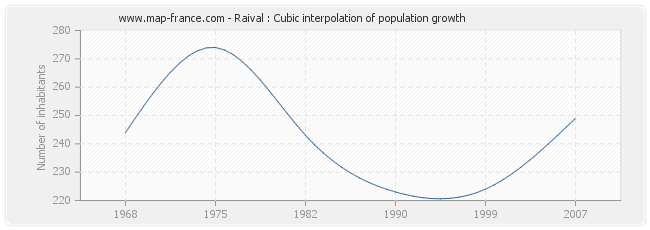 Raival : Cubic interpolation of population growth