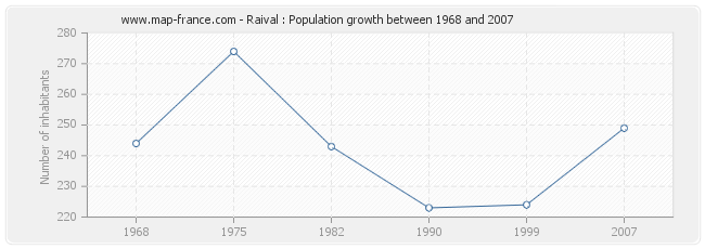 Population Raival
