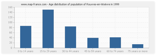 Age distribution of population of Rouvres-en-Woëvre in 1999