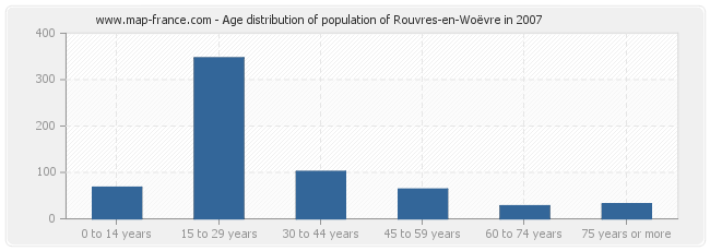 Age distribution of population of Rouvres-en-Woëvre in 2007