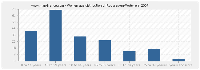 Women age distribution of Rouvres-en-Woëvre in 2007