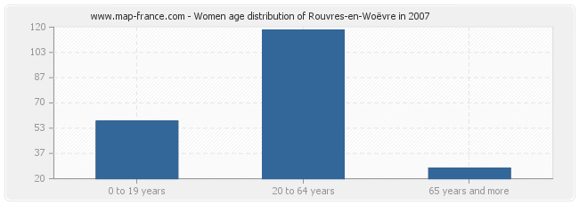 Women age distribution of Rouvres-en-Woëvre in 2007