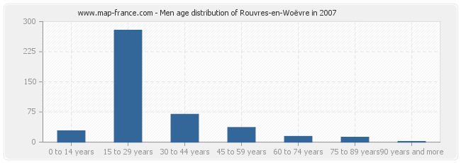 Men age distribution of Rouvres-en-Woëvre in 2007