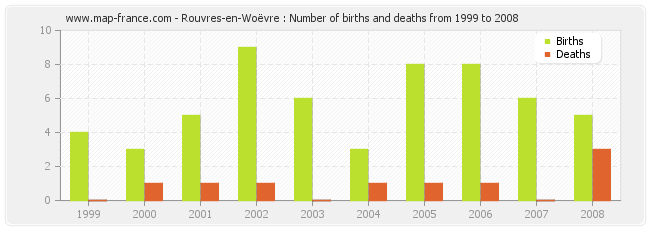Rouvres-en-Woëvre : Number of births and deaths from 1999 to 2008