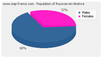 Sex distribution of population of Rouvres-en-Woëvre in 2007