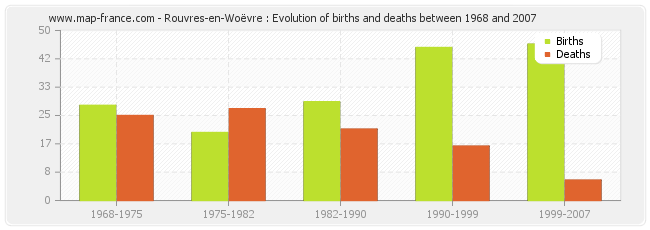 Rouvres-en-Woëvre : Evolution of births and deaths between 1968 and 2007