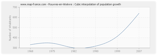 Rouvres-en-Woëvre : Cubic interpolation of population growth