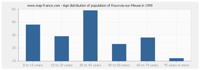 Age distribution of population of Rouvrois-sur-Meuse in 1999