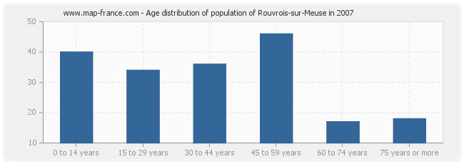 Age distribution of population of Rouvrois-sur-Meuse in 2007