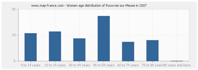 Women age distribution of Rouvrois-sur-Meuse in 2007