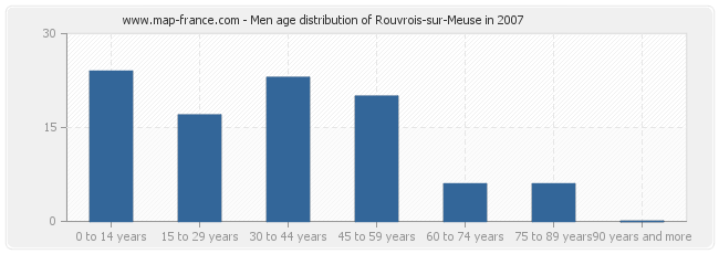 Men age distribution of Rouvrois-sur-Meuse in 2007