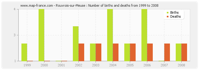 Rouvrois-sur-Meuse : Number of births and deaths from 1999 to 2008