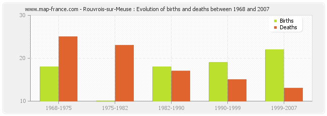 Rouvrois-sur-Meuse : Evolution of births and deaths between 1968 and 2007