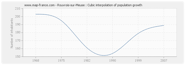 Rouvrois-sur-Meuse : Cubic interpolation of population growth