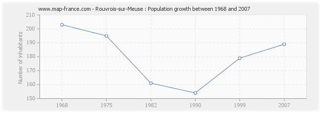 Population Rouvrois-sur-Meuse