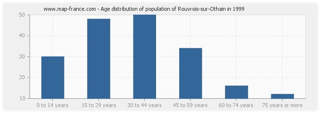 Age distribution of population of Rouvrois-sur-Othain in 1999