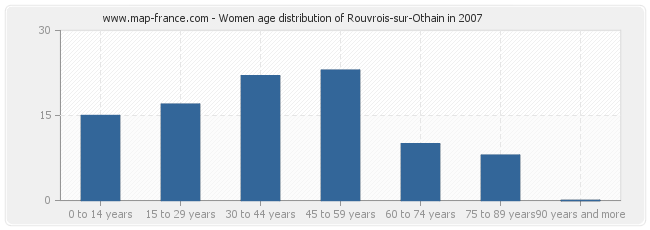 Women age distribution of Rouvrois-sur-Othain in 2007
