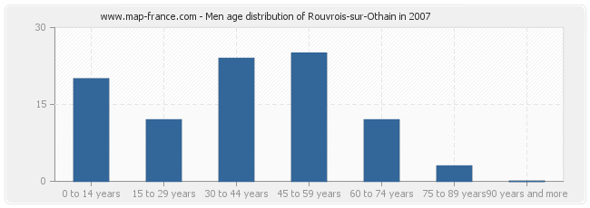 Men age distribution of Rouvrois-sur-Othain in 2007