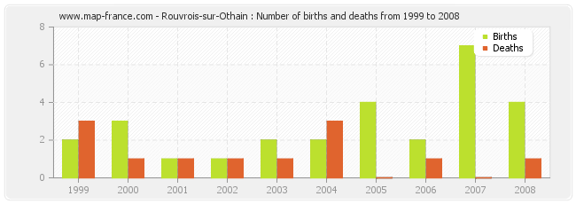 Rouvrois-sur-Othain : Number of births and deaths from 1999 to 2008
