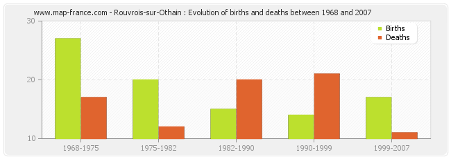 Rouvrois-sur-Othain : Evolution of births and deaths between 1968 and 2007