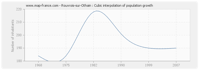 Rouvrois-sur-Othain : Cubic interpolation of population growth