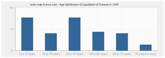 Age distribution of population of Rumont in 1999