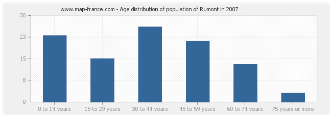 Age distribution of population of Rumont in 2007