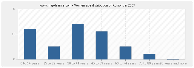 Women age distribution of Rumont in 2007