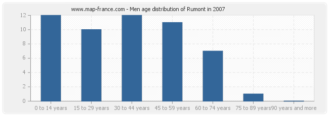 Men age distribution of Rumont in 2007