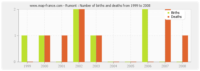 Rumont : Number of births and deaths from 1999 to 2008