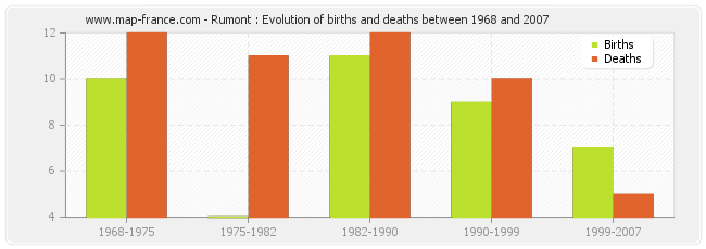Rumont : Evolution of births and deaths between 1968 and 2007