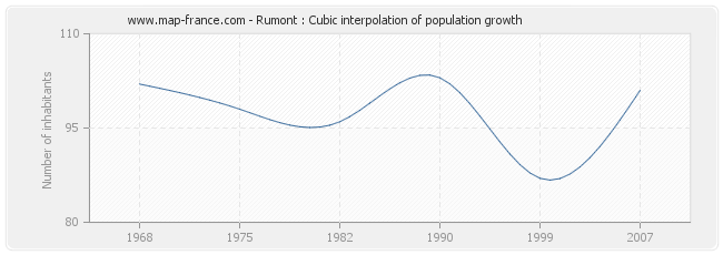 Rumont : Cubic interpolation of population growth