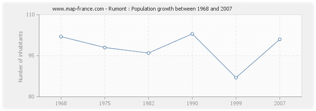 Population Rumont