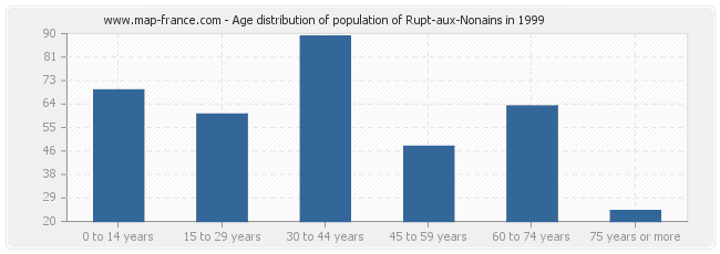 Age distribution of population of Rupt-aux-Nonains in 1999