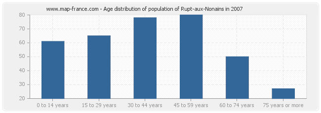Age distribution of population of Rupt-aux-Nonains in 2007