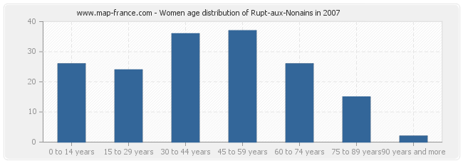 Women age distribution of Rupt-aux-Nonains in 2007
