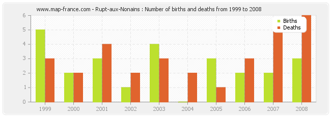 Rupt-aux-Nonains : Number of births and deaths from 1999 to 2008