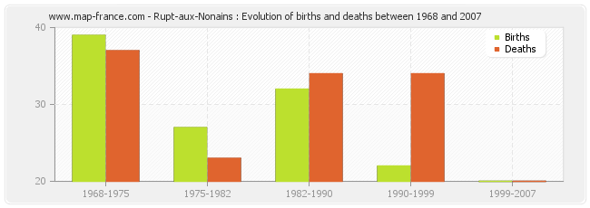 Rupt-aux-Nonains : Evolution of births and deaths between 1968 and 2007