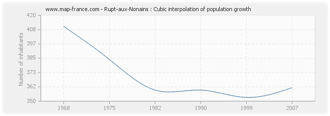 Rupt-aux-Nonains : Cubic interpolation of population growth